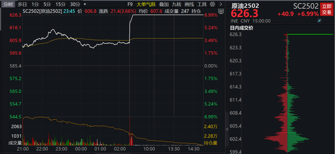 油价突然飙涨，主力合约罕见涨停，影响有多大？