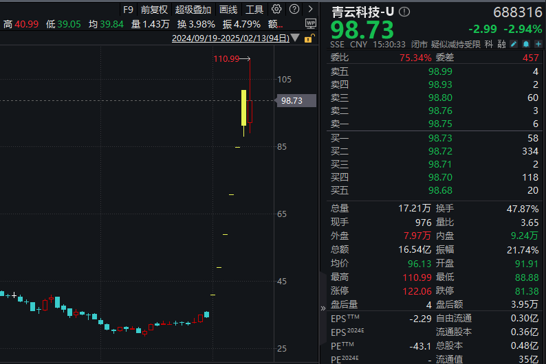 六连板大牛股，股东减持了，机构也在跑
