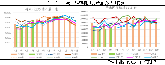 MPOB报告：4月马棕超预期累库，供应压力显著增加