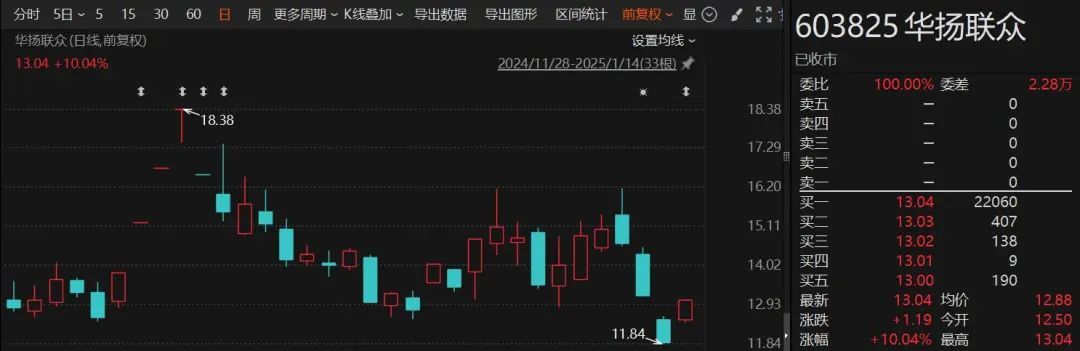 这家A股公司突然被证监会立案，昨日涨停