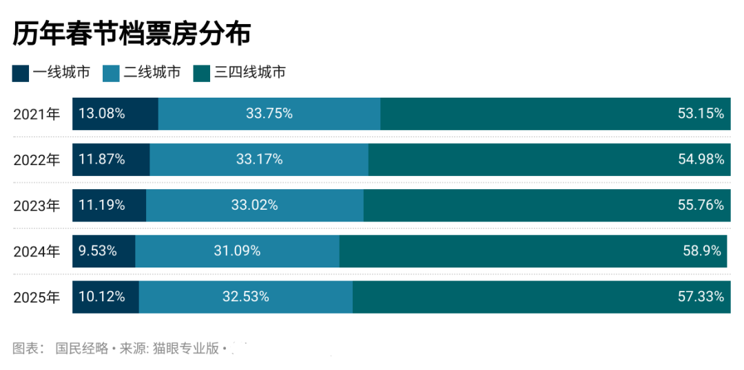 扎堆做医美！县城，正在“接盘”大城市消费？