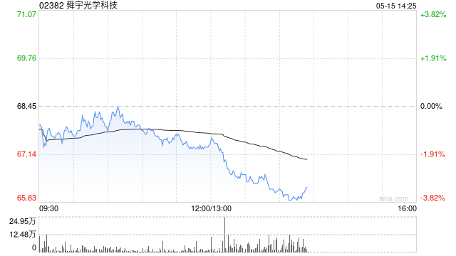中金：维持舜宇光学科技“跑赢行业”评级 目标价99.2港元