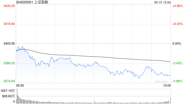 午评：指数分化沪指半日涨0.19% 航运板块大涨