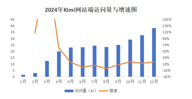 杨植麟的Kimi，怎么只用一年就超越了百度阿里？