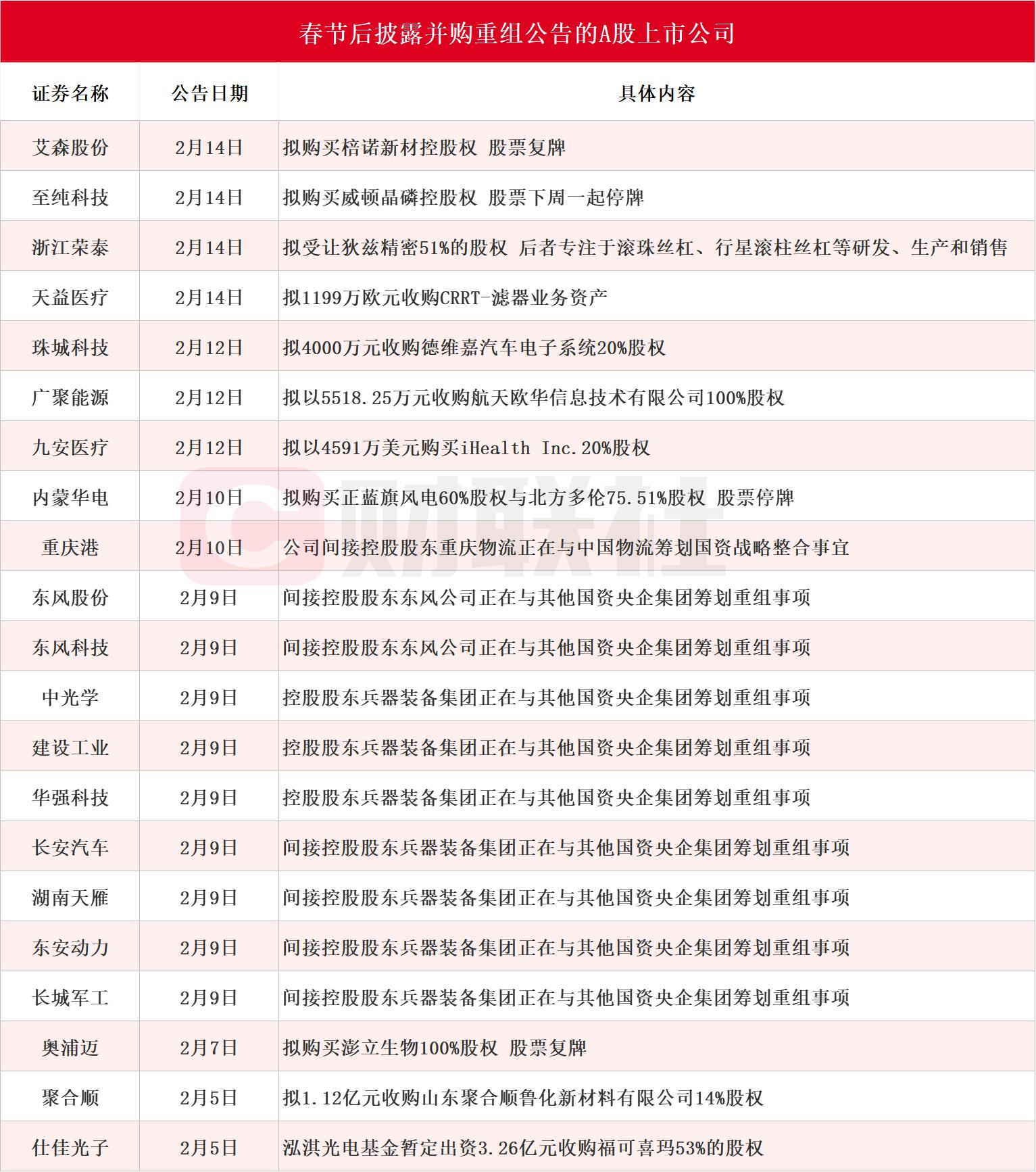 多股一字涨停 春节后披露并购重组进展的A股名单一览