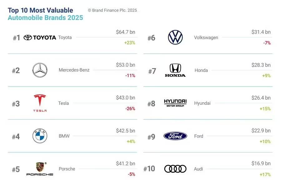 Brand Finance发布2025全球汽车品牌价值100强