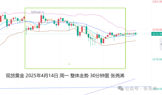 张尧浠:风险情绪改善压力有限 金价多头仍具看涨前景