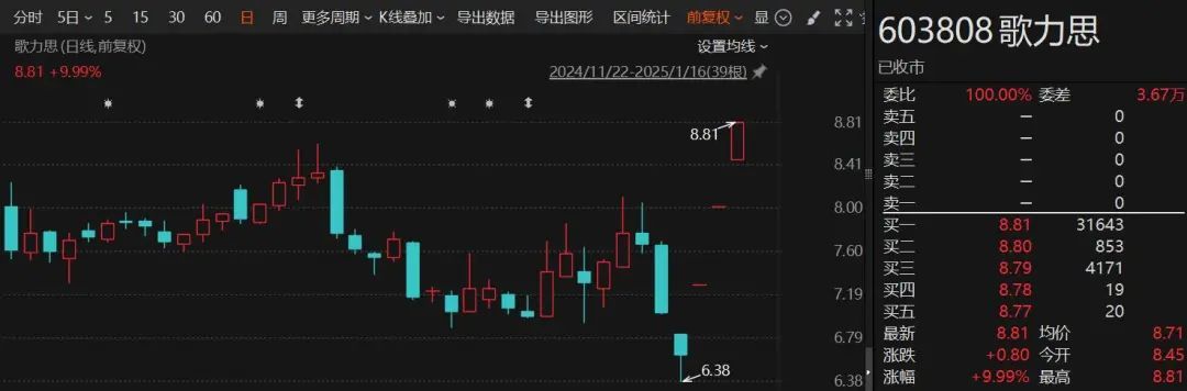 5连板、3连板！小红书概念爆火，这些A股公司最新回应
