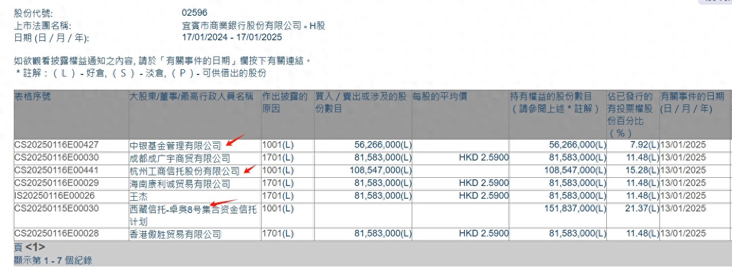 护盘资金亮相？宜宾银行上市首日两只信托计划和一家基金大举买入，合计近3.2亿股
