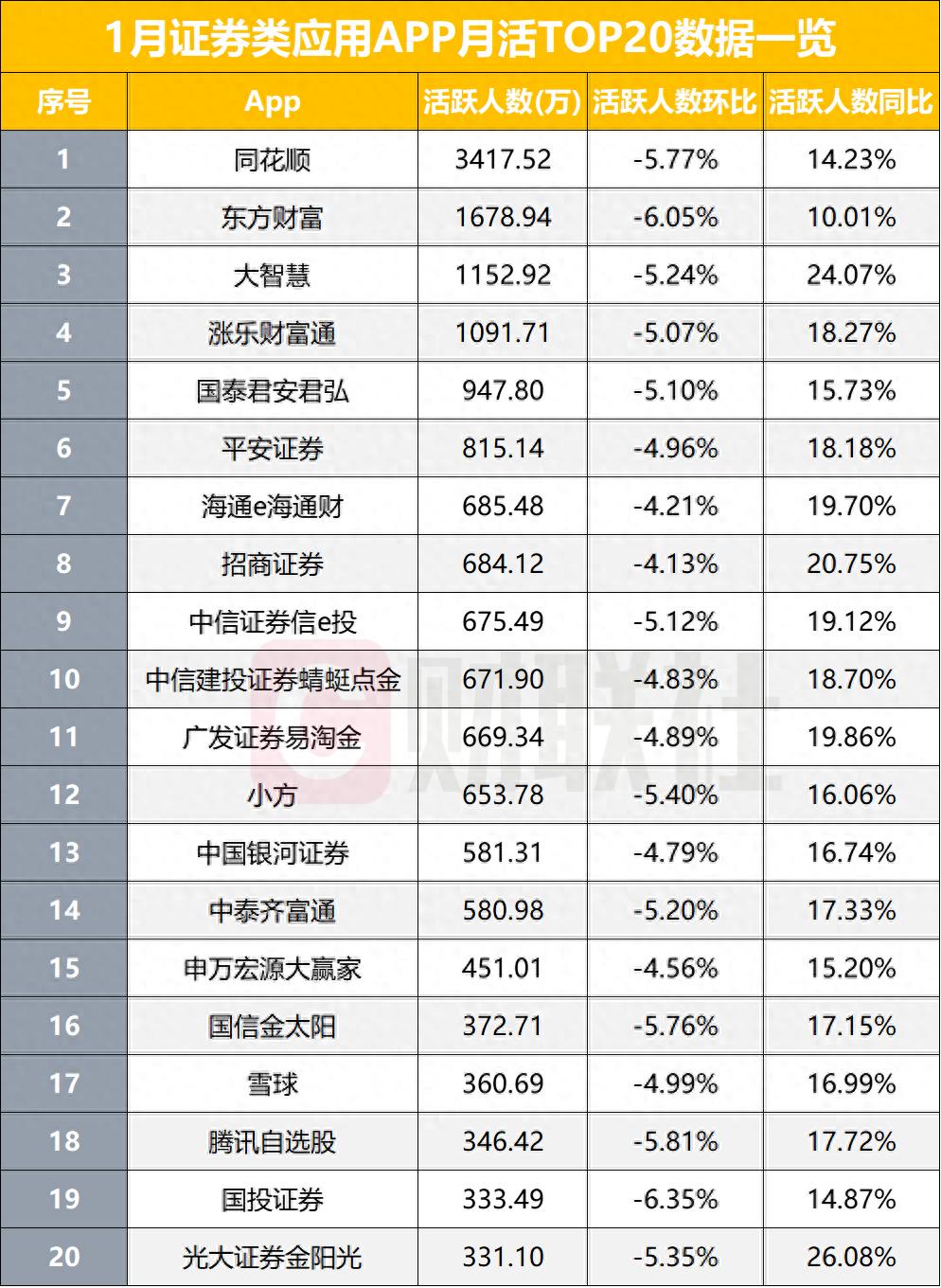 行情阶段性调整，1月券商APP活跃度集体下滑，百万月活29家，华泰、国君、平安、海通、招商领跑