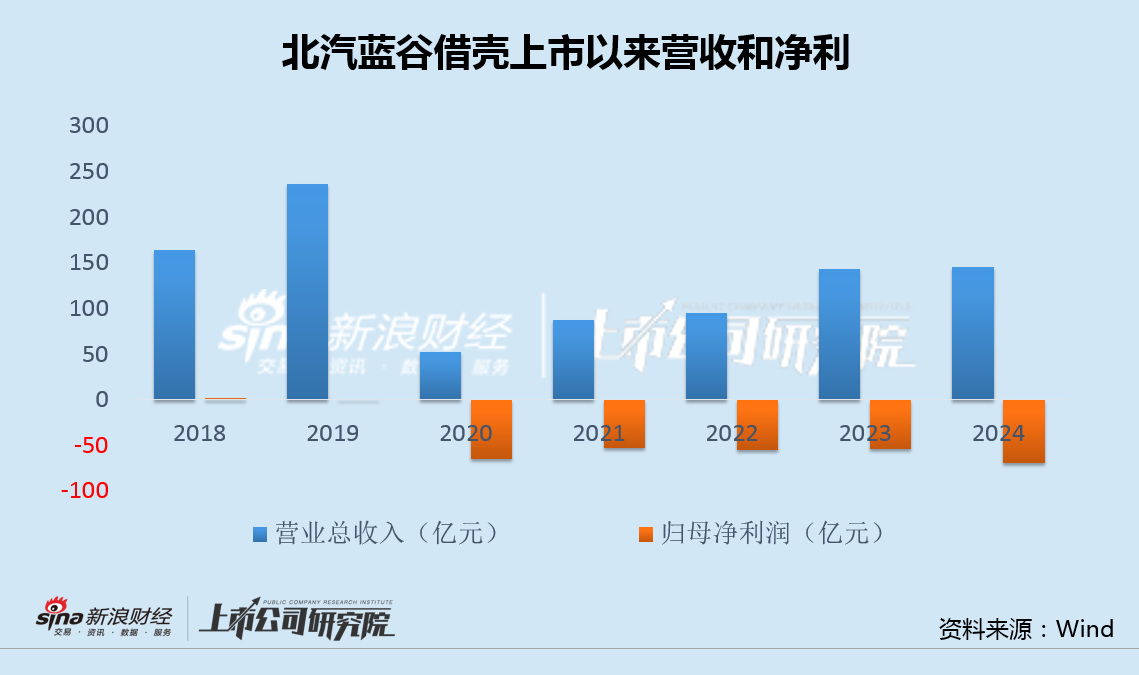 北汽蓝谷累亏300亿降本成“一把手工程” 高管百万年薪不降反增、融资413亿后拟再募60亿