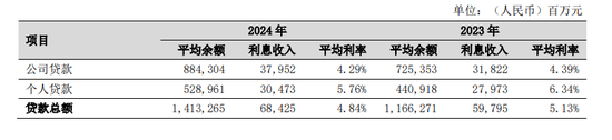 宁波银行减员2233人，九位董监高年过六旬