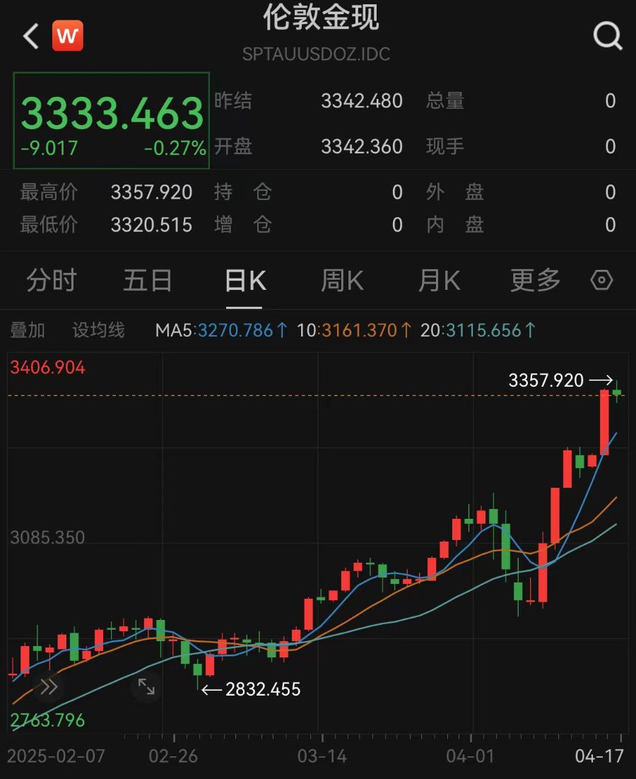 现货黄金冲破3350美元创历史新高，专家：非理性情绪推动涨势是重要因素
