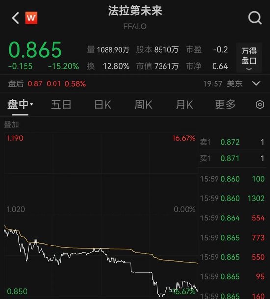 美股大跌15%！法拉第未来辟谣高管减持传闻，称已完成1000万美元融资