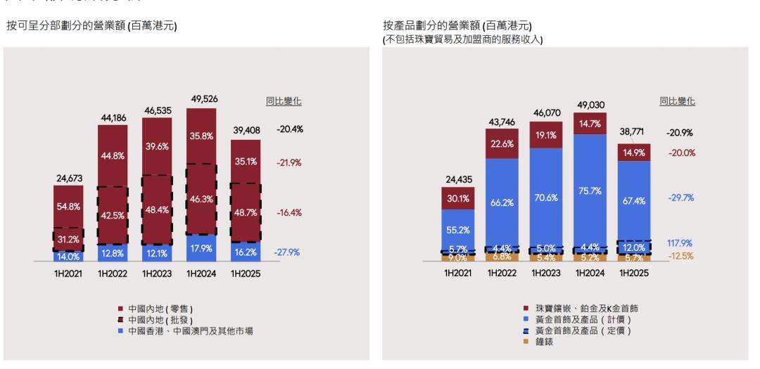 金价暴涨，金饰品牌却要另寻出路？