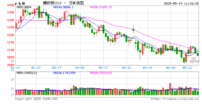 光大期货矿钢煤焦类日报5.19