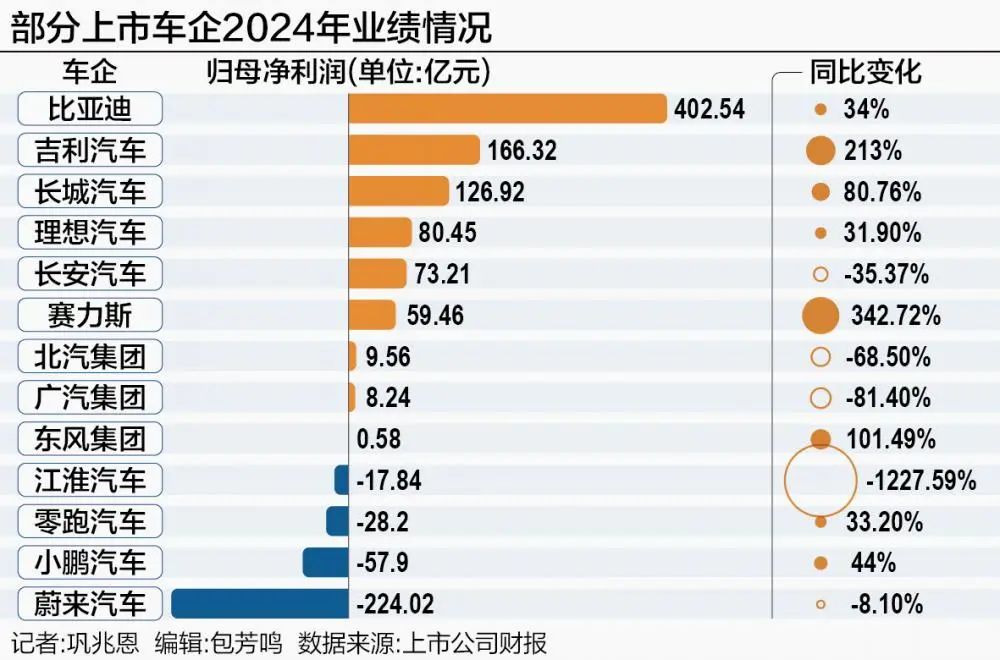 上市车企2024年“成绩单”来了，新一轮排位有哪些变化？