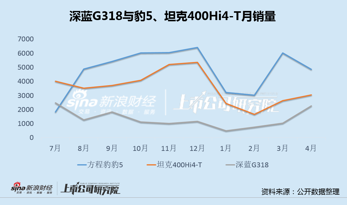 深蓝汽车邓承浩"购车离职"言论背后：G318大幅跑输竞品、产品大年收获寥寥 三年巨亏77亿、净资产-35亿