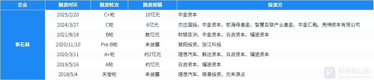 财联社创投通：一级市场本周97起融资环比增加3.19%，新石器完成10亿元C+轮融资