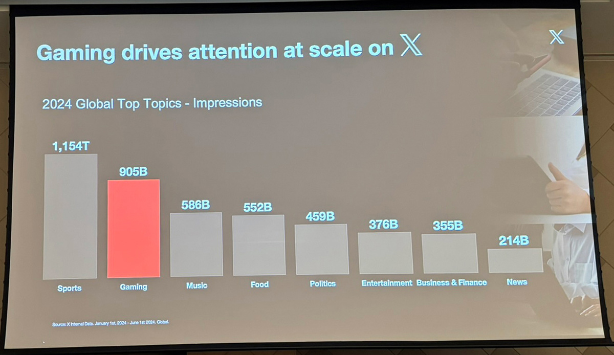 米哈游《原神》成 2024 年 X 讨论度最高游戏