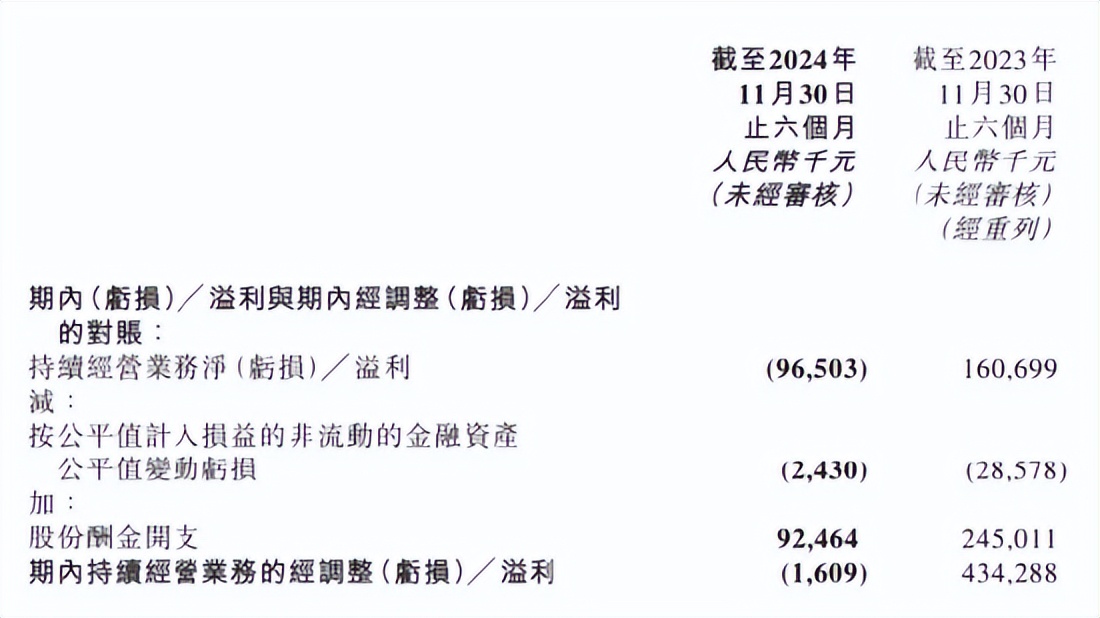 董宇辉“单飞”后首份业绩报告令人大失所望：东方甄选由盈利1.6亿转为亏9650万，俞敏洪后悔了？