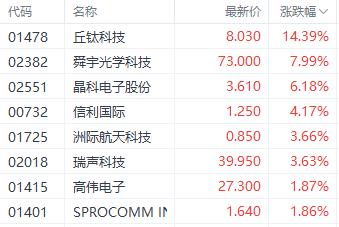 重回20000点！科技指数单周涨近4% 春季行情能否成真？