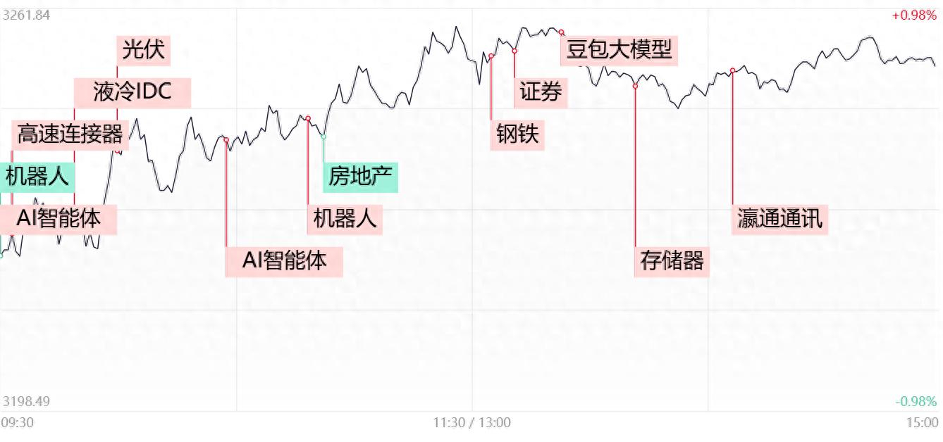 每日收评市场迎来修复反弹，AI应用与机器人概念股双双爆发，人气高标瀛通通讯午后上演地天板
