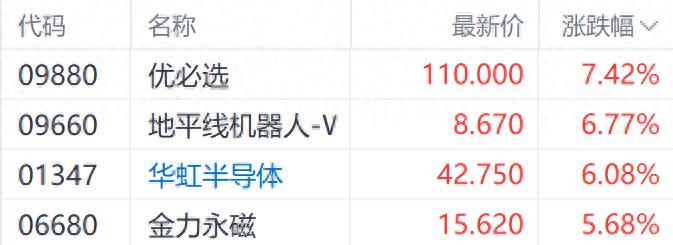 科技巨头+车企入局+政策加码提振产业 地平线机器人涨超7%领跑相关概念股
