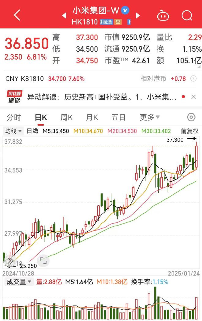 小米股价创新高，市值一天大增590亿港元！榜单：雷军位列全球最佳CEO第八