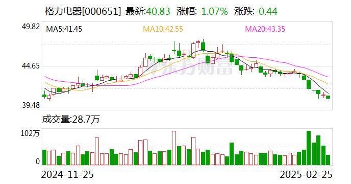 “非高管”钟成堡突获提拔！格力电器董事会换届凸显年轻化