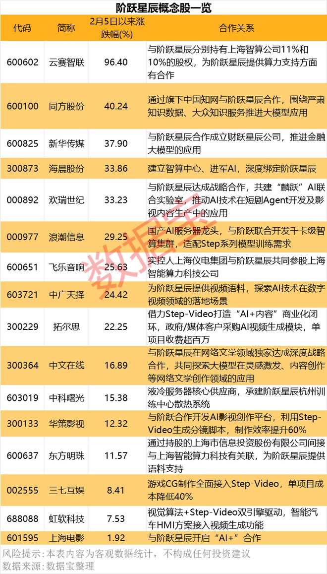 AI大模型“六小龙”，阶跃星辰新动作，概念股出炉