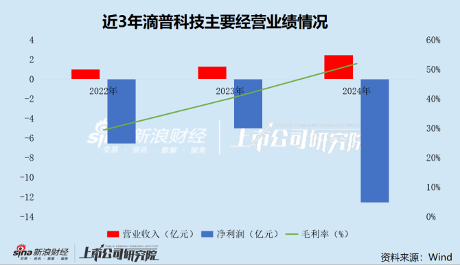 滴普科技港股IPO：3年累亏24亿 资产负债率高达965% 现金储备仅能覆盖一年运营成本