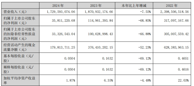 暴跌近70%！美联新材2024年净利润公布