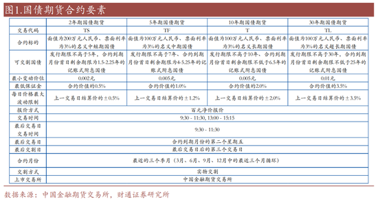 孙彬彬：期货｜国债期货入门指南
