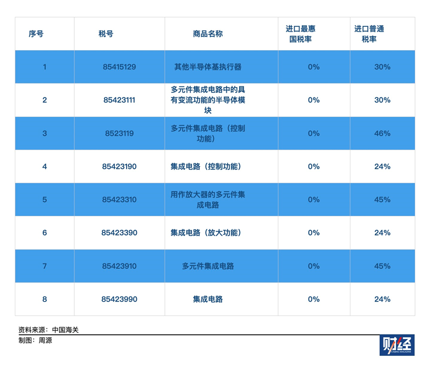 部分企业称从美国进口半导体免除加征关税