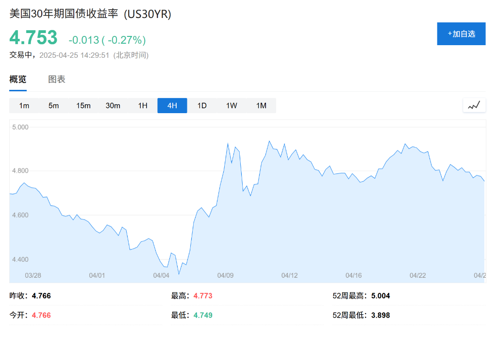 特朗普“认怂”，也有“美债义警”的一大份功劳？