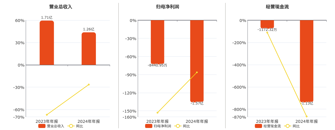 康为世纪(688426.SH)2024年净利润为-1.57亿元，同比亏损放大