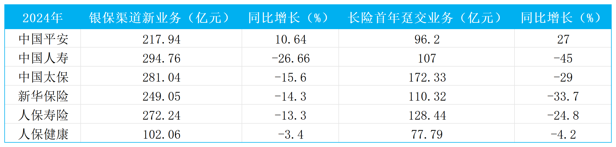 “报行合一”阵痛拆解：“价值银保”成新驱动力，新华保险2024年新业务价值增速达516%