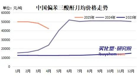 净利暴涨558% 正丹股份高增长的同时TMA跌破4万