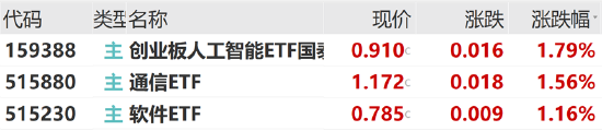 ETF日报：中共中央政治局会议强调，加快实施“人工智能+”行动，培育未来产业，可关注创业板人工智能ETF