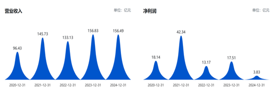 净利大跌78%，市值暴跌80%，这家玻璃龙头业绩承压！