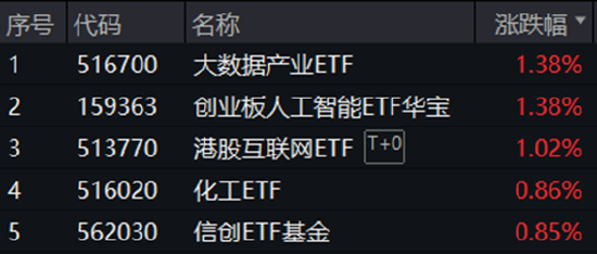 调整到位？算力硬件集体反弹，创业板人工智能ETF华宝（159363）、大数据产业ETF默契收涨1.38%