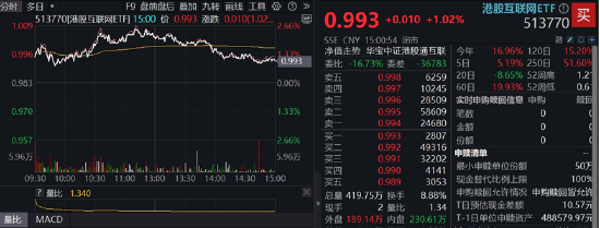 美联储6月降息？恒生科技上探2%！港股仓位创5年新高，腾讯、阿里被买爆