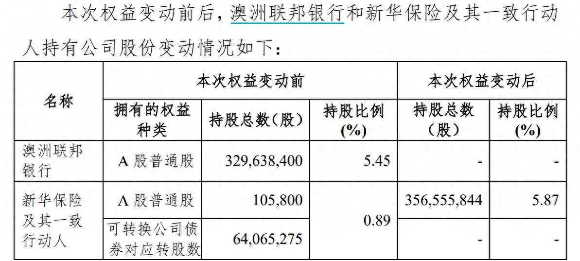 杭州银行：股东澳洲联邦银行向新华保险转让近3.3亿股股份，后者持股比例将增至5.87%
