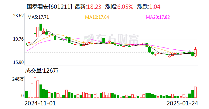【独家】监管内部通报！事关国泰君安吸收合并海通证券涉及的两融业务