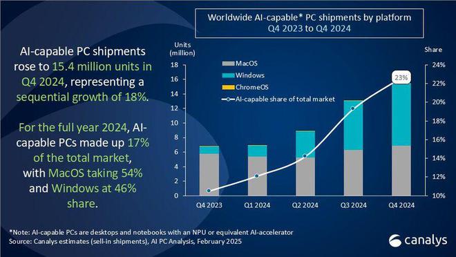 Canalys：2024Q4 全球 AI PC 出货量猛增，苹果 54% 独霸半壁江山