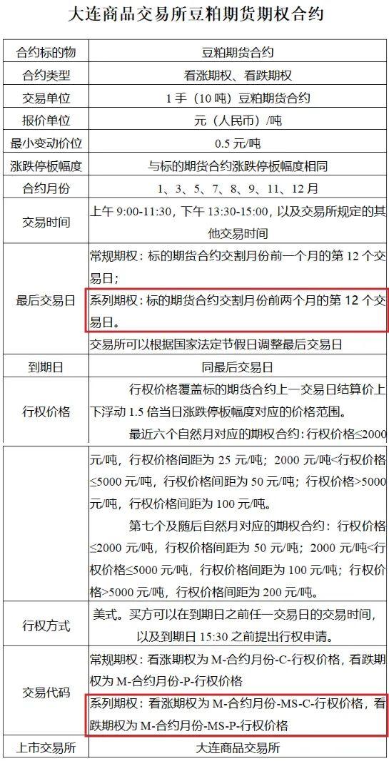 不止有白糖系列期权 系列期权家族还有豆粕和玉米