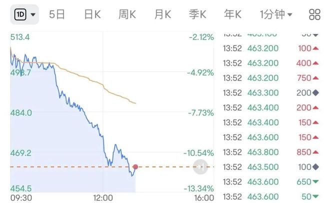 携程去年狂赚172亿，梁建章为啥收到一根大阴线
