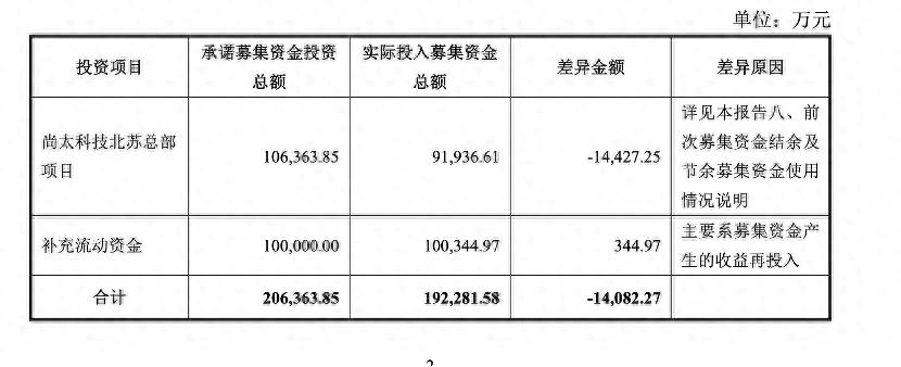 从120亿到40亿再到60亿！项目投资额为何反复“横跳”？”