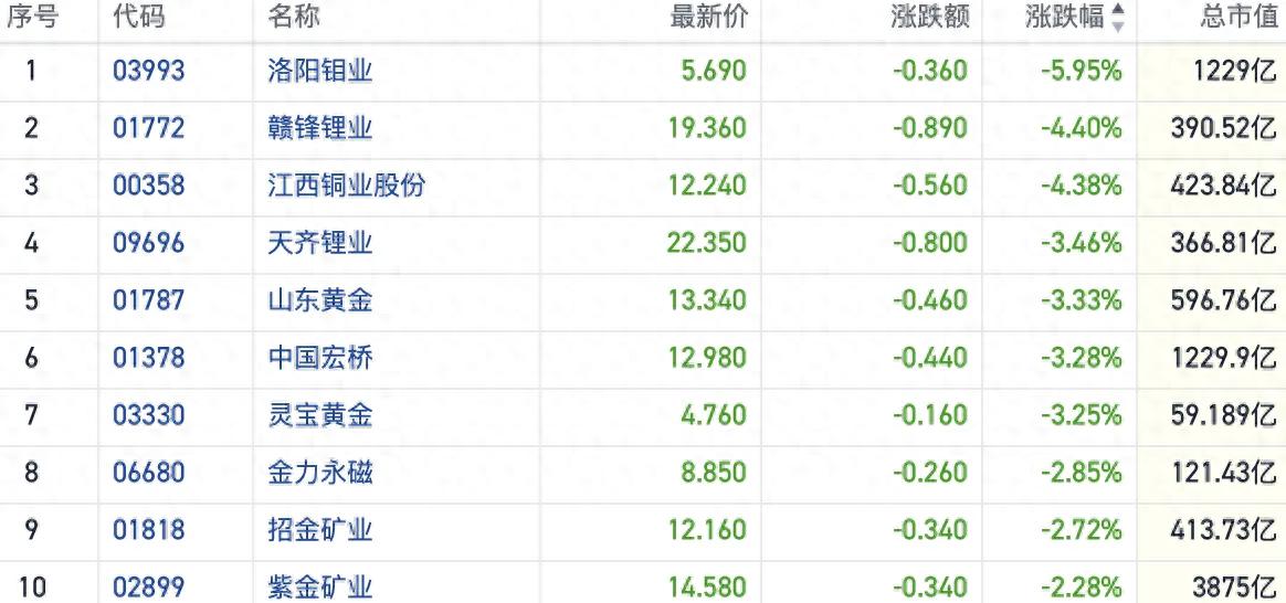 节前资金避险港股有色板块走低 洛阳钼业大跌近6%